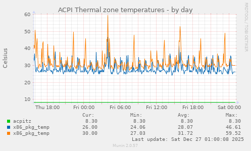 ACPI Thermal zone temperatures