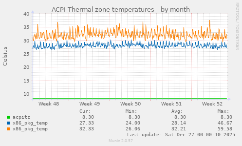ACPI Thermal zone temperatures