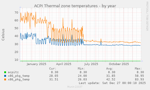 ACPI Thermal zone temperatures