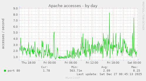 Apache accesses