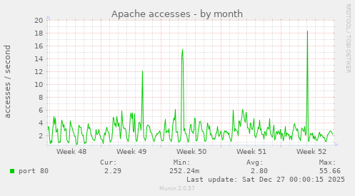Apache accesses