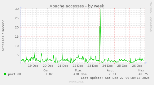 Apache accesses