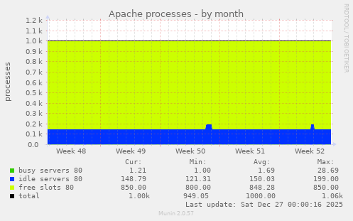 Apache processes