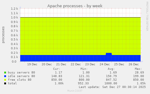 Apache processes