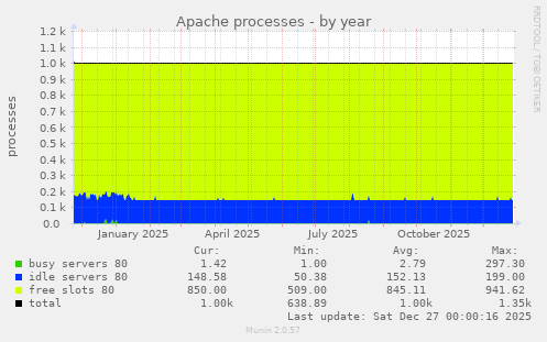 Apache processes