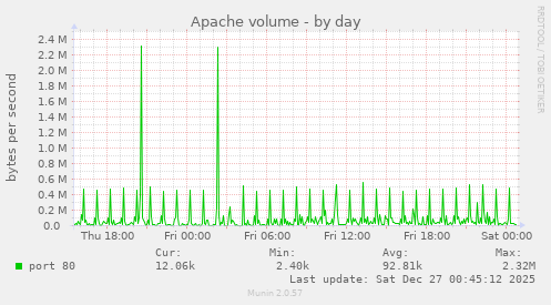 Apache volume