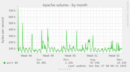 Apache volume