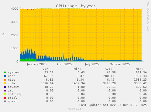 CPU usage