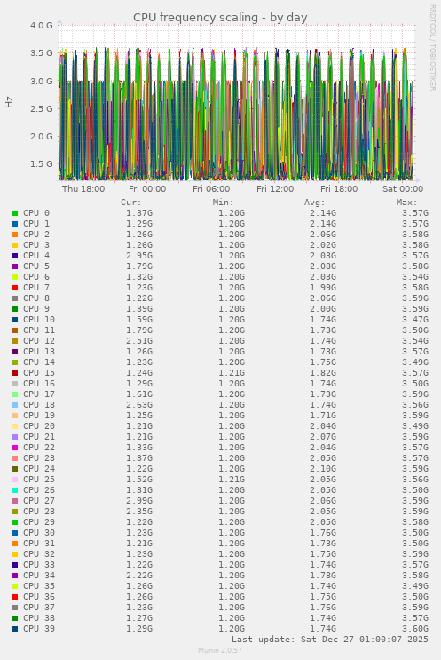 CPU frequency scaling