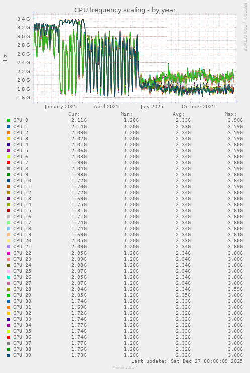 CPU frequency scaling