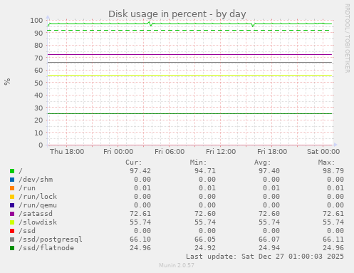 Disk usage in percent