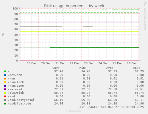 Disk usage in percent
