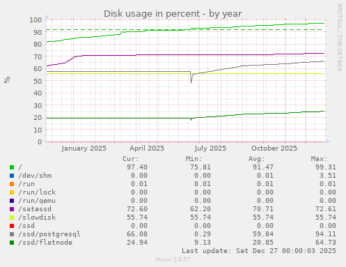 Disk usage in percent