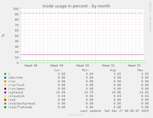 Inode usage in percent