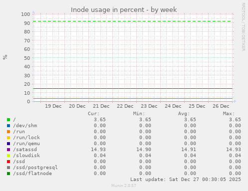 Inode usage in percent