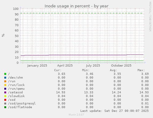 Inode usage in percent