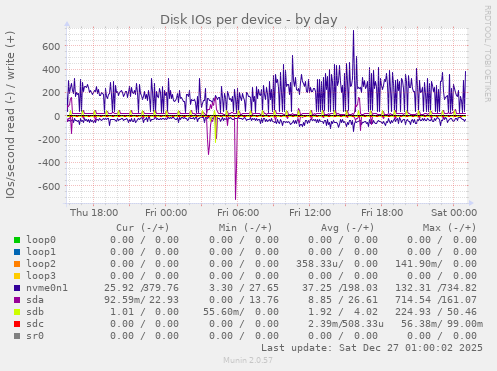 Disk IOs per device