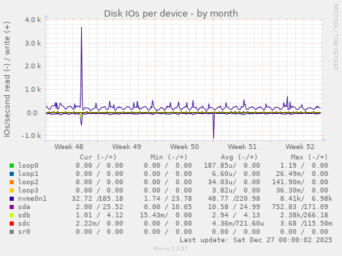 Disk IOs per device