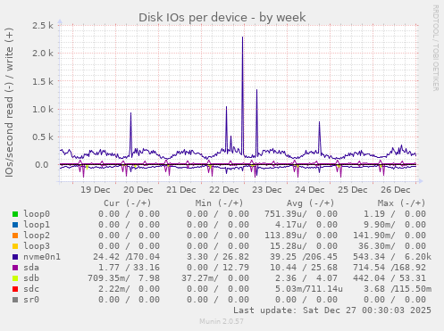 Disk IOs per device