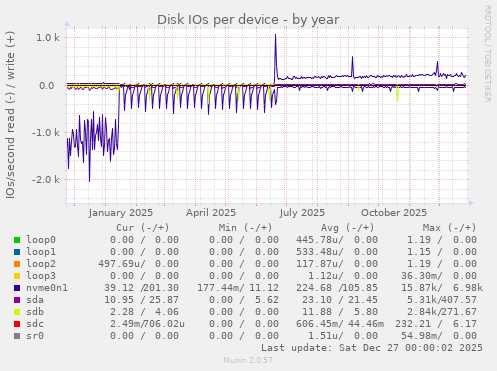 Disk IOs per device
