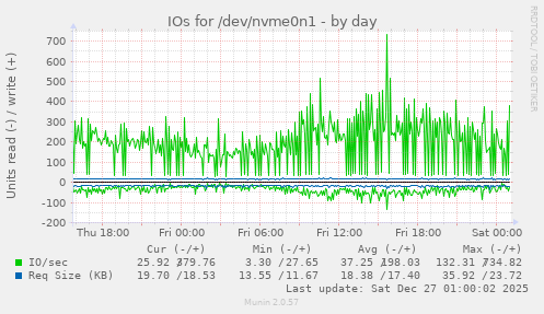 IOs for /dev/nvme0n1