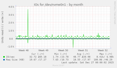 IOs for /dev/nvme0n1