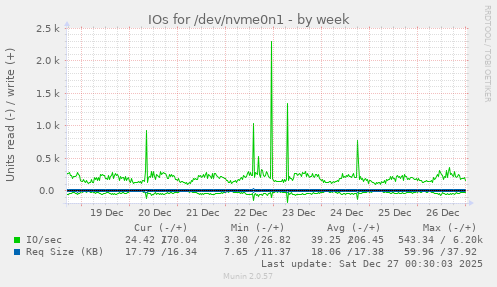 IOs for /dev/nvme0n1