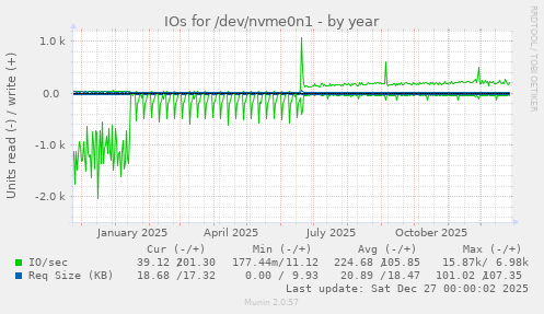 IOs for /dev/nvme0n1