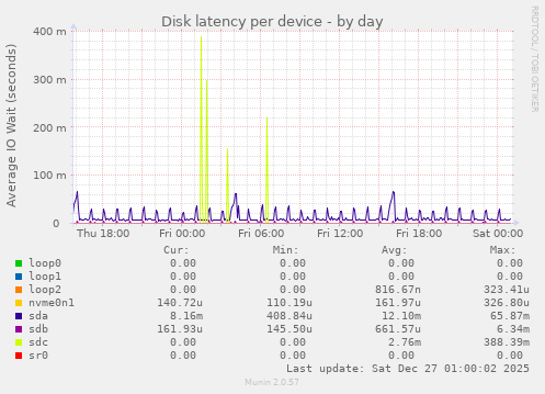 Disk latency per device