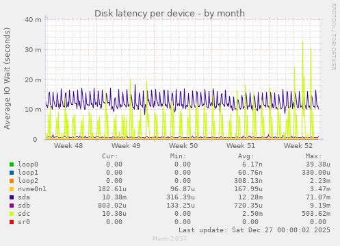 Disk latency per device