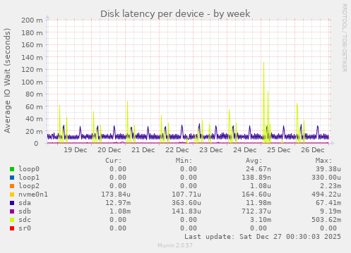 Disk latency per device