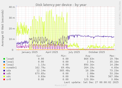 Disk latency per device