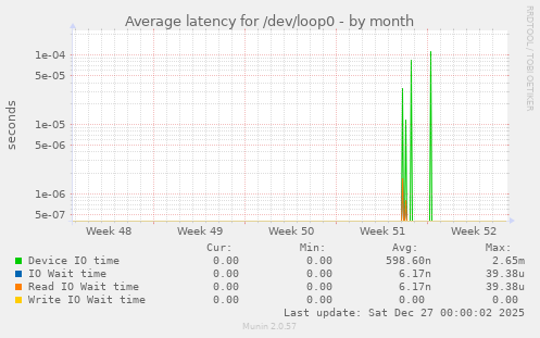 Average latency for /dev/loop0