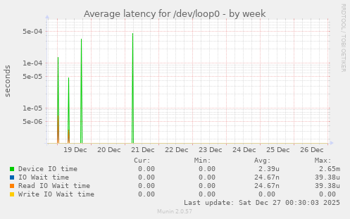 Average latency for /dev/loop0