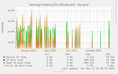 Average latency for /dev/loop0