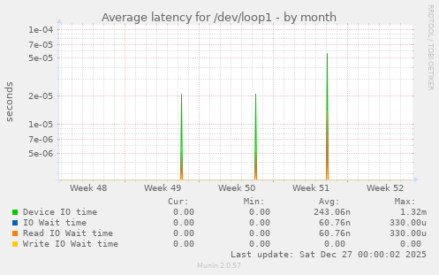 Average latency for /dev/loop1