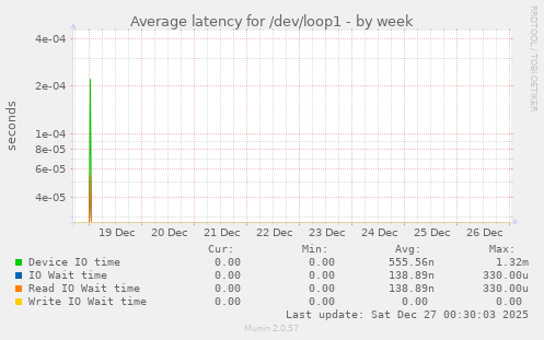 Average latency for /dev/loop1