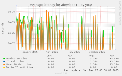 Average latency for /dev/loop1