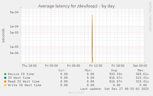 Average latency for /dev/loop2