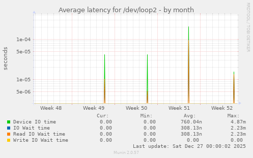Average latency for /dev/loop2