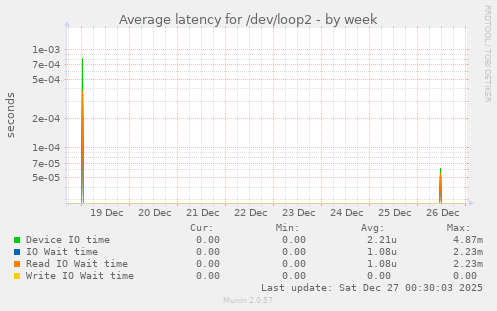 Average latency for /dev/loop2