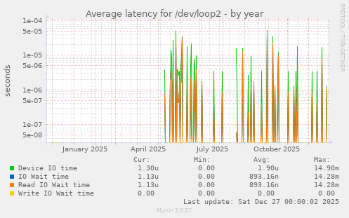 Average latency for /dev/loop2