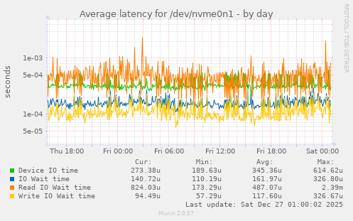 Average latency for /dev/nvme0n1