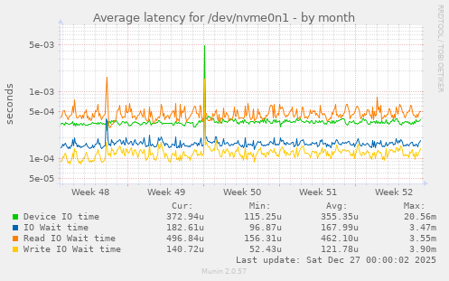 Average latency for /dev/nvme0n1