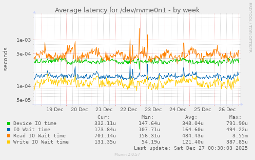Average latency for /dev/nvme0n1