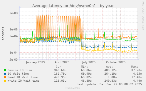Average latency for /dev/nvme0n1