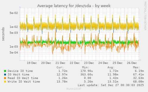 Average latency for /dev/sda