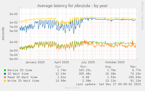 Average latency for /dev/sda