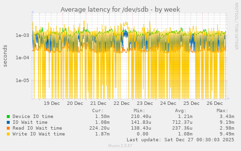 Average latency for /dev/sdb