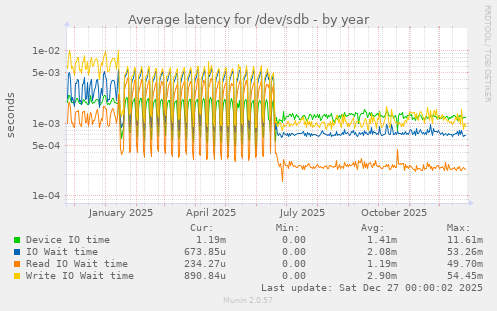 Average latency for /dev/sdb
